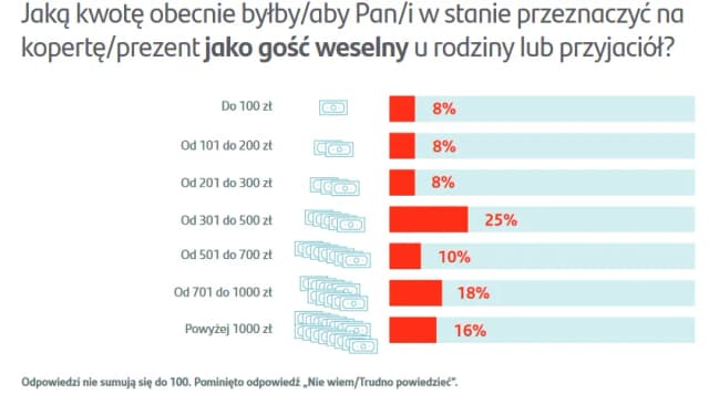 Ile się daje na wesele jako gość? Oto kwoty, które warto znać! Ile się daje na wesele jako gość? Oto kwoty, które warto znać!